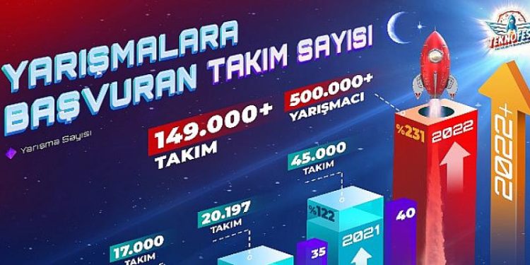 TEKNOFEST Karadeniz’e Muhteşem İlgi Teknoloji Yarışmalarında 500.000’den Fazla Yarışmacı En İyisi Olmak İçin Mücadele Edecek